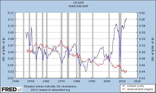 Profits vs Labor