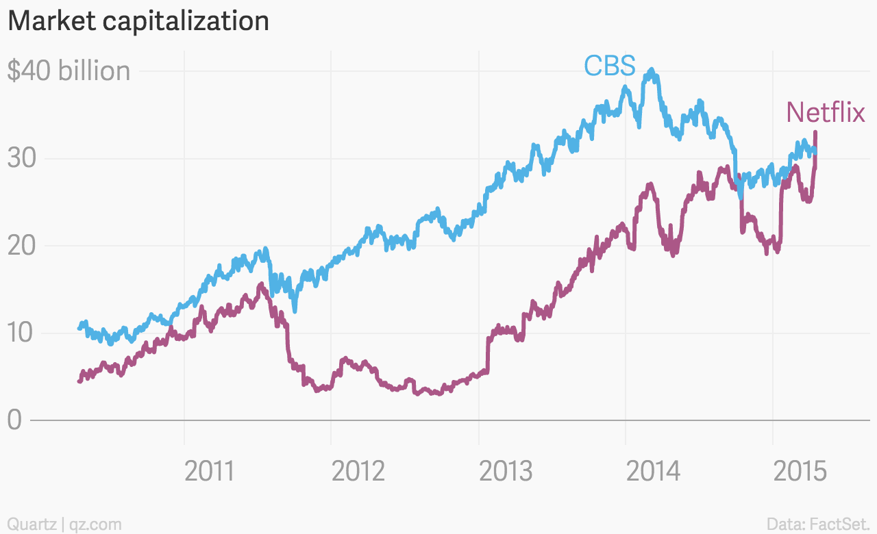 Image result for cbs vs nflx