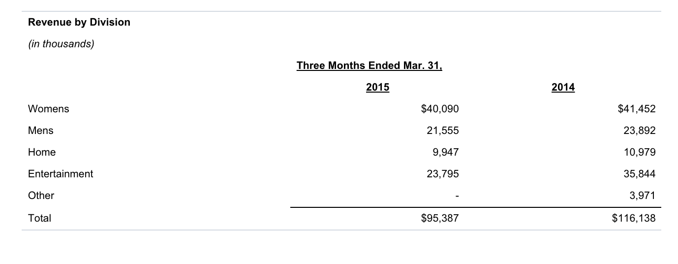 Iconix Revenue Breakdown. Source: ICON 10-Q, TradingWithCody.com