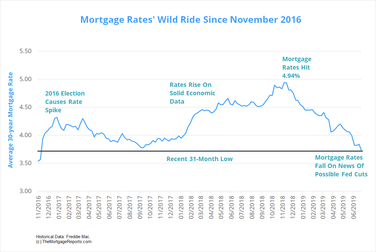 How Ridiculously Low Home Refinance Rates Are