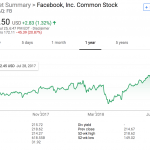 Facebook gets crushed: Or How Facebook fell back to where it was 90 days ago and 1 year ago